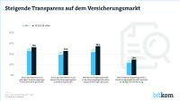 Internet steigert Transparenz auf dem Versicherungsmarkt