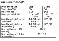 PremiumSIM-Aktion: LTE S mit 2 GB für 4,99 EUR