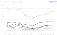 SAP-Projekte folgen Deutschland-Trend