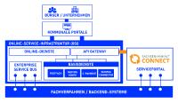 Premiere: Antragsmanagement an OSI-Plattform angebunden