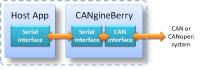 CANgineBerry - CANopen co-processor for Rasperry Pi