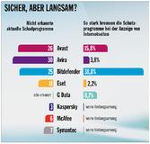 COMPUTER BILD Sicherheitsreport 2015 testet Schutzsoftware für Home-PCs