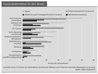 Branche Forschung und Entwicklung führend bei absatzbezogenen Auslandsaktivitäten