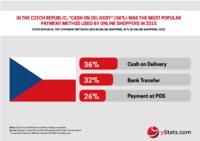 Alternative payment methods rival credit cards in European B2C E-Commerce, according to yStats.com
