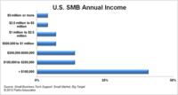 Parks Associates: SMB tech support market will achieve double-digit growth through 2016
