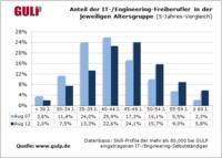 Allzeithoch: IT-/Engineering-Freiberufler fordern so hohe Stundensätze wie nie