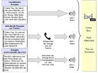 Kommunikation vom Profi - Sprachansagen für IXI-UMS Voice Box, Auto Attendant und Fax on Demand