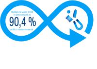 Weißblechverpackungen mit 90,4 % Recyclingrate