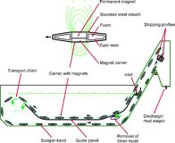 Magnetic Separator Conveyors Save Up to €20,000 Yearly