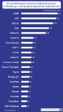Ranking der 20 führenden mittelständischen IT-Beratungs- und Systemintegrations-Unternehmen in Deutschland