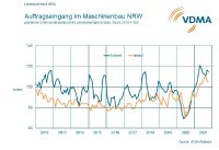 Maschinenbau NRW: Wachstumskurs setzt sich fort
