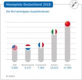 Deutsche Messen 2018: Mehr Aussteller aus allen Kontinenten