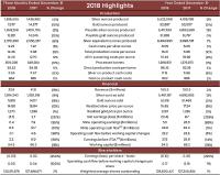 Endeavour Silver - Ausgeglichene Bilanz für 2018 und Potenzial für 2019