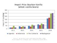 Vanilla – Real, Expensive