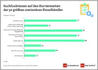 Jobs im Handel - vor und während Corona