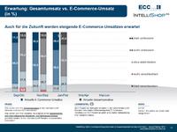B2B-Unternehmen setzen auf die Anbindung ihrer Online-Shops an Beschaffungslösungen und Marktplätze