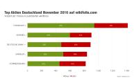 Top-5-Aktien im November: Hypoport auf Platz eins