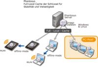 Neues Rollout-Verfahren für Phantosys