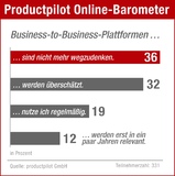 Mehrheit ist der Meinung: B2B-Plattformen sind aus dem Arbeitsalltag nicht mehr wegzudenken