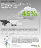 45 Prozent der Unternehmen sehen ihre geschäftskritischen Daten in der Cloud