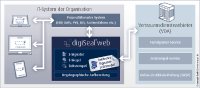 Neu: eSignatur, eSiegel & Signatur-Verifikation bequem im Browser nutzen