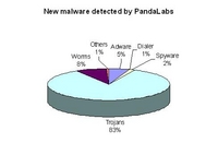 83 Prozent der neuen Malware sind Trojaner