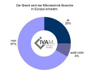 Die Mikrotechnik und der Brexit: Markt bleibt stabil, Innovation wird gebremst