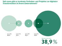 Die Welt im digitalen Wandel - ohne Deutschland?