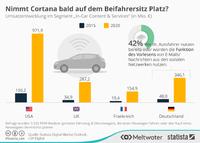 Statista Digital Market Outlook enthüllt: In 2016 40 Prozent Umsatzwachstum im Connected Car-Markt