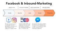 HubSpot wird offizieller Marketing-Partner von Facebook