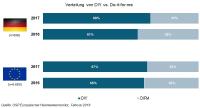 Die Rückkehr der Muskelhypothek: "Do-it-for-me" auf dem absteigenden Ast?