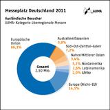 Deutsche Messen hatten 2011 rund 2,5 Mio. ausländische Besucher