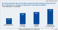 E-Mobilität: Fahren mit Solarstrom ist rund 70 Prozent günstiger