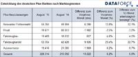 Marktsegmente August 2015: Relevanter Flottenmarkt gibt weiter Gas