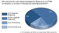 ITSM will sparen und die Prozessqualität in den Vordergrund rücken
