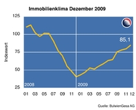 King Sturge Immobilienkonjunktur-Index: Optimistisch ins Jahr 2010