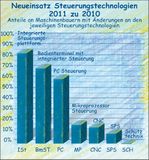Aktueller Wechsel zu integrierten Steuerungstechnologien – in neuer Quest Studie belegt