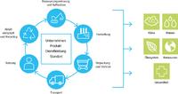 LCA - Life Cycle Assessment als Grundlage für das Nachhaltigkeitsmanagement