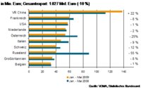 VDMA - Nachfrage nach Industriearmaturen rückläufig