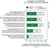 Deutsche IT-Dienstleister müssen sich von alten Denkmustern verabschieden - Produktivität ist mehr als Prozesseffizienz