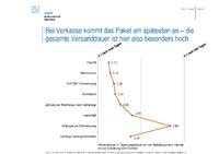 Erfolgsfaktor Retourenmanagement - vielen Online-Händlern ist der hohe Stellenwert noch nicht bewusst