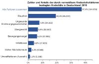Erstmals für Deutschland ermittelt: Vermeidbare Risikofaktoren verursachen 37 Prozent aller Krebsfälle