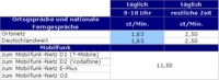OneTel: mit 01086 für 1,63 ct/Min. zwischen 9-18 Uhr ins deutsche Festnetz telefonieren