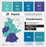 Top 50 Start-ups: Innovationen made in Germany