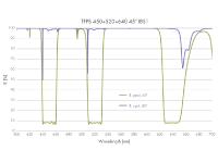 Eigenentwicklung: Trichroide Polarisationsoptik