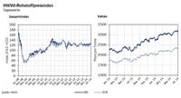 Rohölpreise lassen den HWWI-Rohstoffpreisindex ansteigen