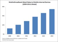 Parks Associates forecasts over 50% of mobile Internet devices sold in 2014 will have embedded mobile broadband