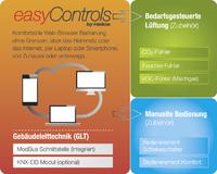 EasyControls - die revolutionäre Steuerung für Helios Lüftungsgeräte mit Wärmerückgewinnung
