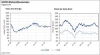 HWWI-Rohstoffpreisindex gibt nach