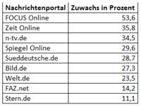 Neuer Rekord im Januar - 46 Mio. Visits! FOCUS Online weiterhin auf Überholspur
